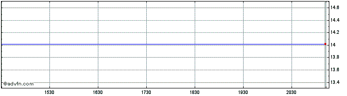 Intraday Franklin Martin Currie S...  Price Chart for 28/6/2024