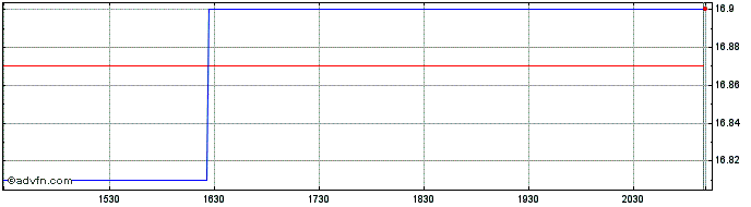 Intraday Franklin Western Asset C...  Price Chart for 29/6/2024