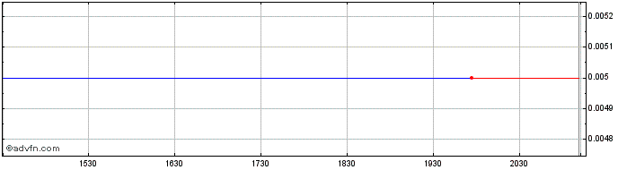 Intraday Monarch Mining Share Price Chart for 23/6/2024