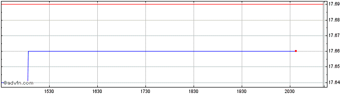 Intraday Guardian Canadian  Price Chart for 18/6/2024