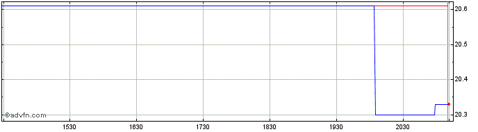 Intraday Guardian Directed Premiu...  Price Chart for 26/6/2024