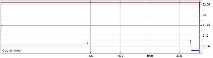 Intraday Great West Lifeco  Price Chart for 23/6/2024