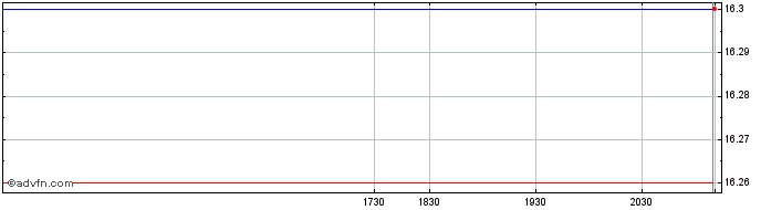 Intraday Hamilton Canadian Bank E...  Price Chart for 24/6/2024