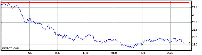 Intraday Horizons BetaPro NASDAQ ...  Price Chart for 23/6/2024
