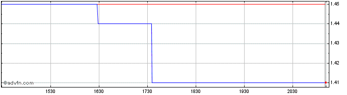 Intraday Hamilton Thorne Share Price Chart for 15/6/2024