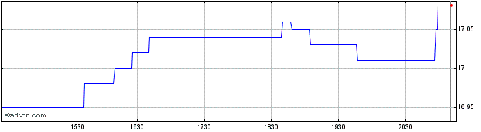 Intraday Harvest Equal Weight Glo...  Price Chart for 26/6/2024