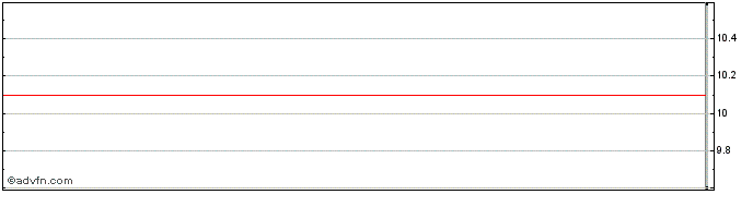 Intraday 2028 Investment Grade  Price Chart for 27/6/2024