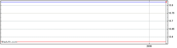 Intraday IA Clarington Loomis Glo...  Price Chart for 27/6/2024