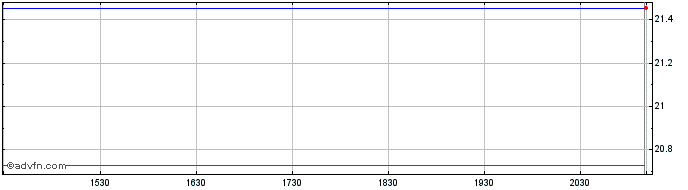 Intraday Invesco Morningstar Glob...  Price Chart for 20/5/2024