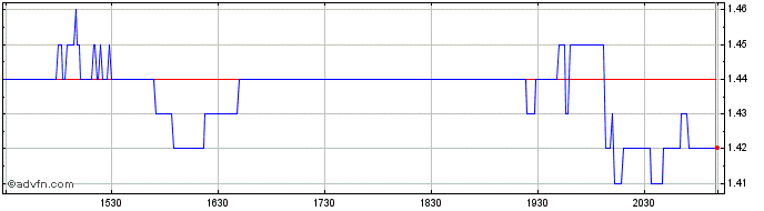 Intraday Illumin Share Price Chart for 31/5/2024