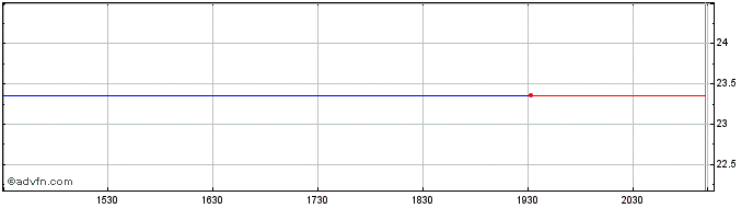 Intraday Invesco S&P 500 ESG Tilt...  Price Chart for 22/5/2024