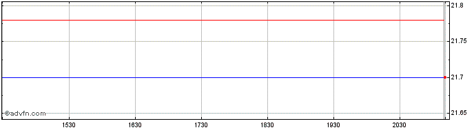 Intraday Invesco Russell 1000 Dyn...  Price Chart for 27/6/2024