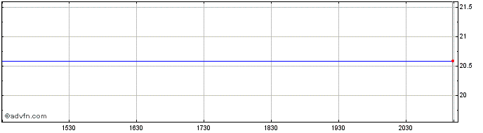 Intraday Invesco S&P US Total Mar...  Price Chart for 21/5/2024