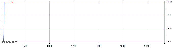 Intraday Keg Royalties Income  Price Chart for 03/7/2024