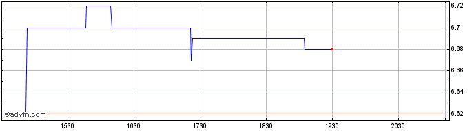 Intraday Brompton Lifeco Split Share Price Chart for 14/5/2024