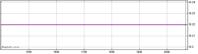 Intraday Brompton Lifeco Split  Price Chart for 22/5/2024