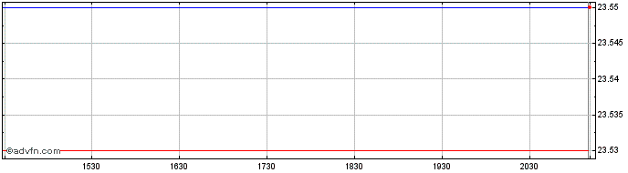 Intraday Mackenzie Maximum Divers...  Price Chart for 29/6/2024