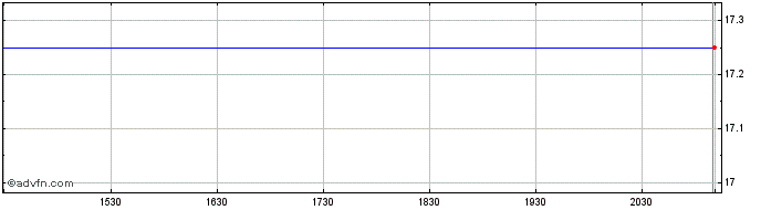 Intraday Manulife Financial  Price Chart for 29/6/2024