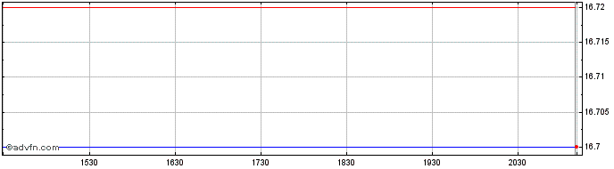 Intraday Mackenzie Global Fixed I...  Price Chart for 27/6/2024