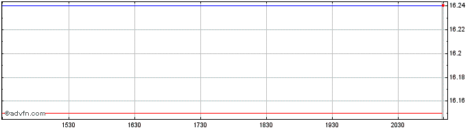 Intraday Mackenzie Core Plus Glob...  Price Chart for 13/5/2024