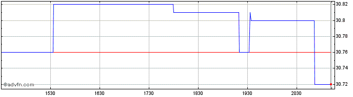 Intraday Mackenzie Maximum Divers...  Price Chart for 28/6/2024