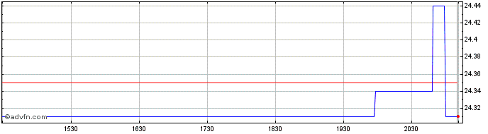 Intraday National Bank of Canada  Price Chart for 28/6/2024