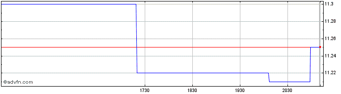 Intraday Canadian Large Cap Leade... Share Price Chart for 21/6/2024