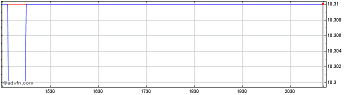 Intraday Canadian Large Cap Leade...  Price Chart for 19/6/2024