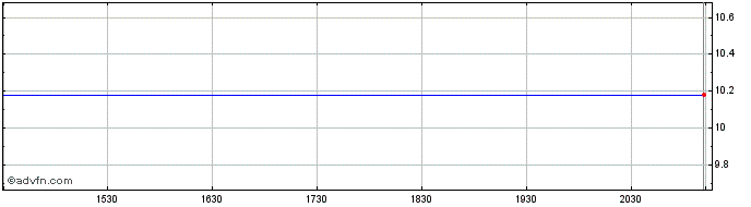 Intraday Brompton Oil Split  Price Chart for 13/5/2024