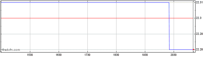 Intraday Purpose Active Balanced  Price Chart for 03/6/2024