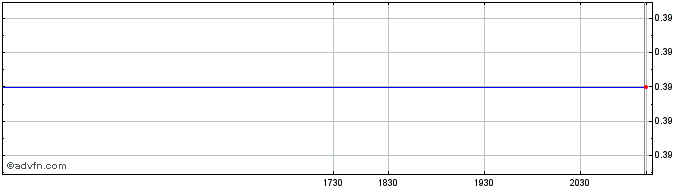 Intraday Pieridae Energy Share Price Chart for 26/6/2024