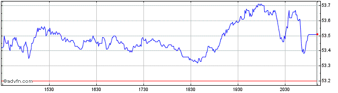 Intraday Pembina Pipeline Share Price Chart for 27/6/2024