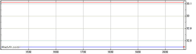 Intraday Invesco FTSE RAFI Global...  Price Chart for 26/6/2024