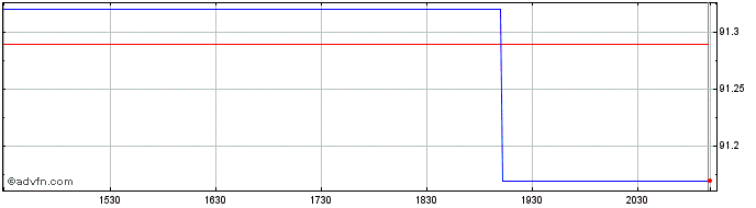 Intraday Mackenzie Emerging Marke...  Price Chart for 12/5/2024
