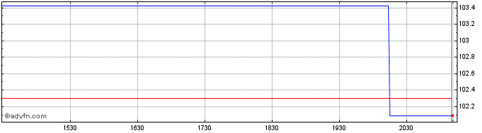 Intraday Mackenzie Canadian Gover...  Price Chart for 26/6/2024