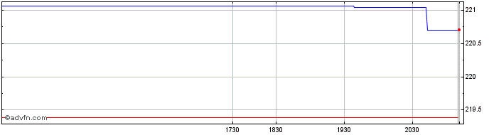 Intraday Mackenzie US Large Cap E...  Price Chart for 01/7/2024
