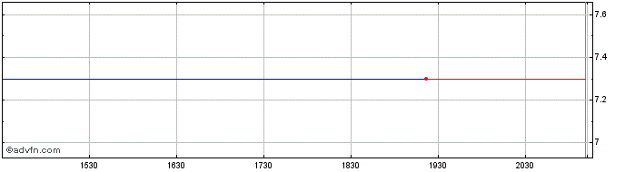 Intraday Stingray Share Price Chart for 22/5/2024
