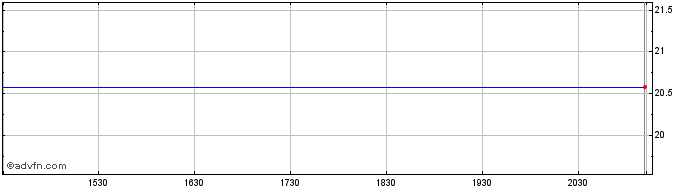 Intraday Invesco S&P TSX REIT Inc...  Price Chart for 21/5/2024