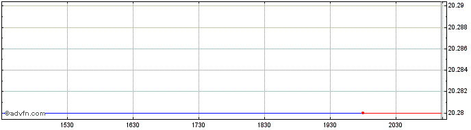 Intraday RBC Target 2027 Canadian...  Price Chart for 26/6/2024