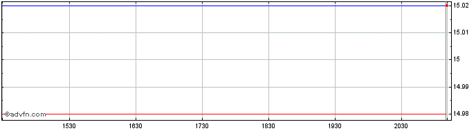 Intraday RBC Target 2027 US Corpo...  Price Chart for 26/6/2024