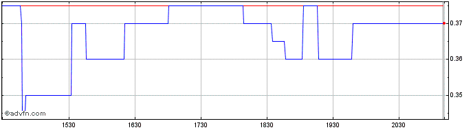 Intraday Slate Office REIT  Price Chart for 26/6/2024