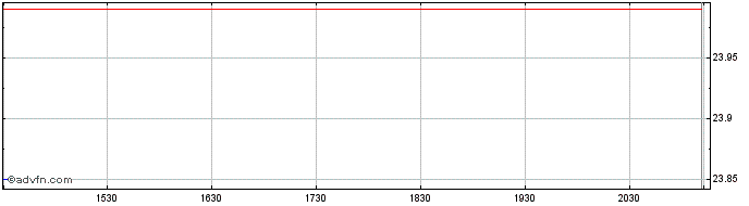 Intraday TransAlta  Price Chart for 27/6/2024