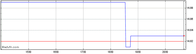 Intraday TD Conservative ETF Port...  Price Chart for 23/6/2024