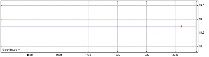Intraday TD Morningstar ESG Canad...  Price Chart for 25/6/2024