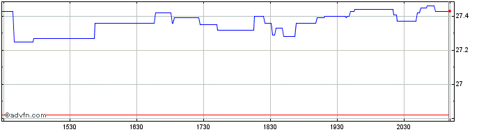 Intraday TD Active US Enhanced Di...  Price Chart for 27/6/2024