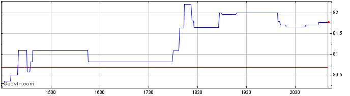 Intraday TerraVest Industries Share Price Chart for 27/6/2024