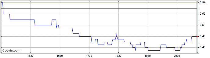 Intraday Victoria Gold Share Price Chart for 26/6/2024