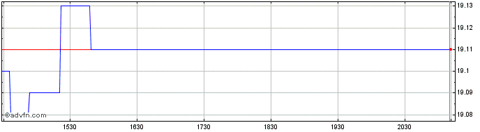 Intraday Canadian Government Bond...  Price Chart for 26/6/2024
