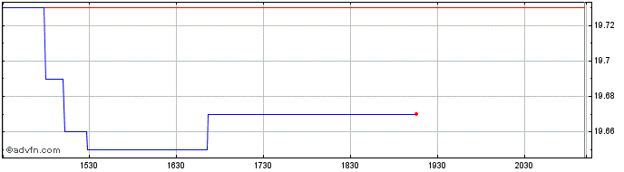 Intraday iShares US IG Corporate ...  Price Chart for 16/6/2024