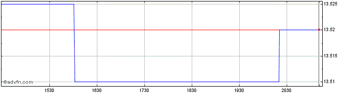 Intraday BMO Short Federal Bond I...  Price Chart for 22/6/2024